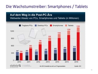 Die Wachstumstreiber: Smartphones / Tablets
14
 