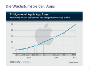 Die Wachstumstreiber: Apps
15
 