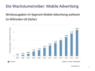 Die Wachstumstreiber: Mobile Advertising
16
Werbeausgaben im Segment Mobile Advertising weltweit
(in Milliarden US-Dollar)
 