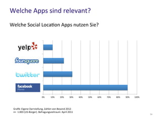 0% 10% 20% 30% 40% 50% 60% 70% 80% 90% 100%
Facebook Places
Twitter
Foursquare
Yelp Check In
Welche Apps sind relevant?
54
Welche Social Location Apps nutzen Sie?
Grafik: Eigene Darrstellung, Zahlen von Beyond 2012
n= 1.003 (US-Bürger). Befragungszeitraum: April 2011
 
