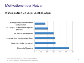Motivationen der Nutzer
55
Warum nutzen Sie Social Location Apps?
Grafik: Eigene Darrstellung, Zahlen von Beyond 2012
n= 1.003 (US-Bürger). Befragungszeitraum: April 2011
0% 10% 20% 30% 40% 50% 60%
Discounts / Coupons
Neue Freunde kennenlernen
Um etwas über den Ort zu erfahren
Um den Ort zu bewerben
Um "Mayor" zu werden / Badges zu
erhalten
Um an Spielen / Wettbewerben
teilzunehmen
 