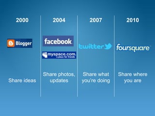 2000          2004            2007           2010




              Share photos,   Share what     Share where
Share ideas     updates       you’re doing     you are
 
