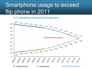 Smartphone usage to exceed
flip phone in 2011
 