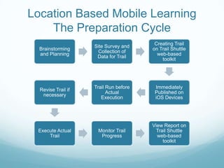 Location Based Mobile Learning
    The Preparation Cycle
                                        Creating Trail
                    Site Survey and
  Brainstorming                        on Trail Shuttle
                      Collection of
  and Planning                           web-based
                     Data for Trail
                                           toolkit




                    Trail Run before    Immediately
  Revise Trail if
                          Actual        Published on
   necessary
                       Execution        iOS Devices




                                       View Report on
 Execute Actual      Monitor Trail       Trail Shuttle
     Trail            Progress           web-based
                                            toolkit
 