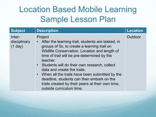 Location Based Mobile Learning
          Sample Lesson Plan
Subject        Description                                           Location
Inter-         Project                                               Outdoor
disciplinary   • After the learning trail, students are tasked, in
(1 day)          groups of 5s, to create a learning trail on
                 Wildlife Conservation. Location and length of
                 time of trail will be pre-determined by the
                 teacher.
               • Students will do their own research, collect
                 data and create the trails.
               • When all the trails have been submitted by the
                 deadline, students can then embark on the
                 trails created by their peers at their own time,
                 outside curriculum time.
 