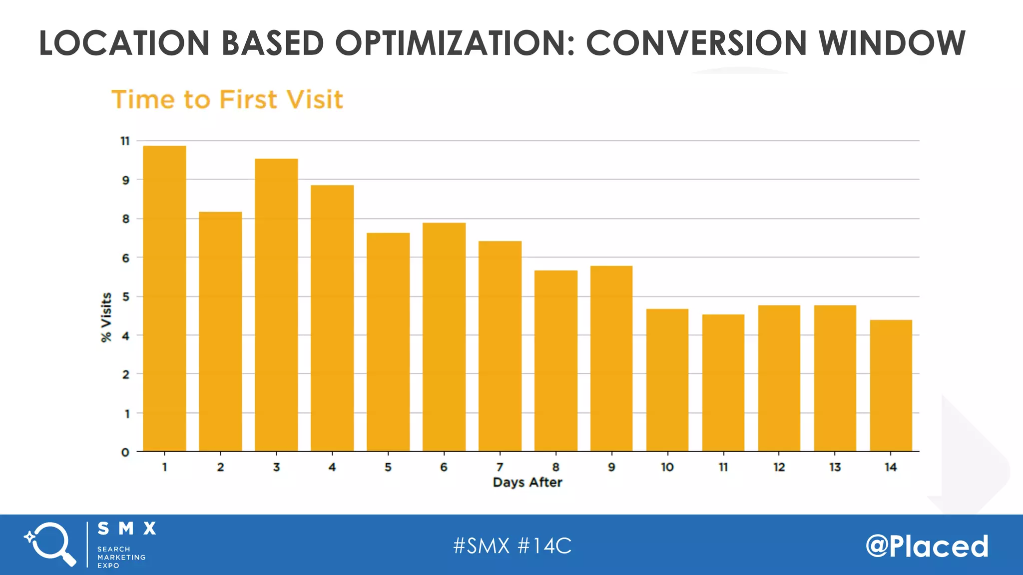 #SMX #14C @Placed
LOCATION BASED OPTIMIZATION: CONVERSION WINDOW
 