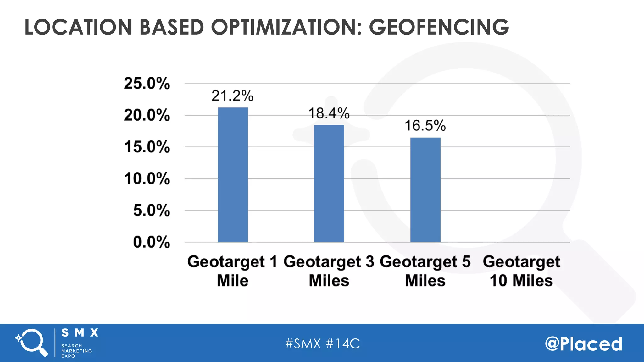 #SMX #14C @Placed
LOCATION BASED OPTIMIZATION: GEOFENCING
 