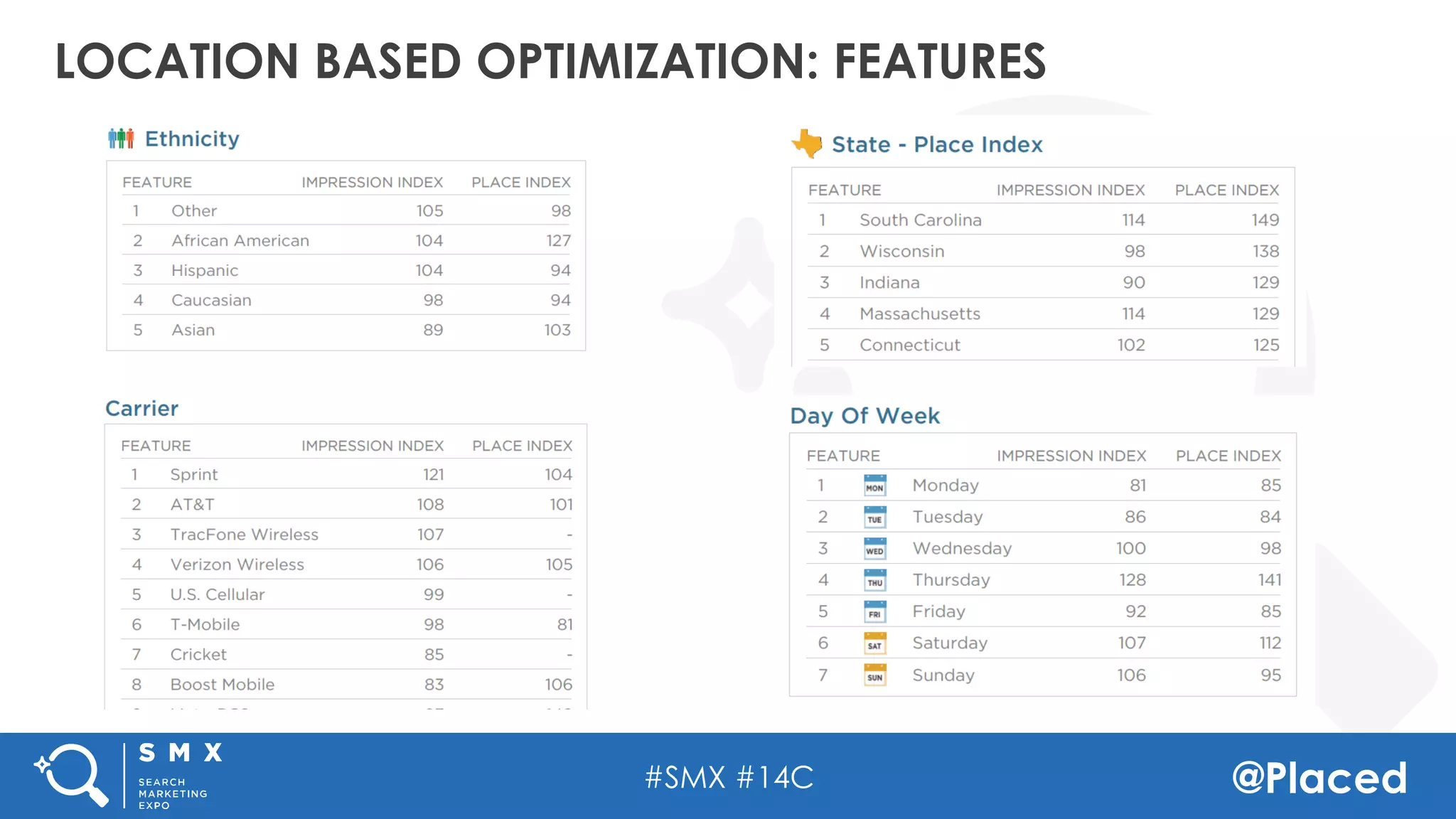 #SMX #14C @Placed
LOCATION BASED OPTIMIZATION: FEATURES
 