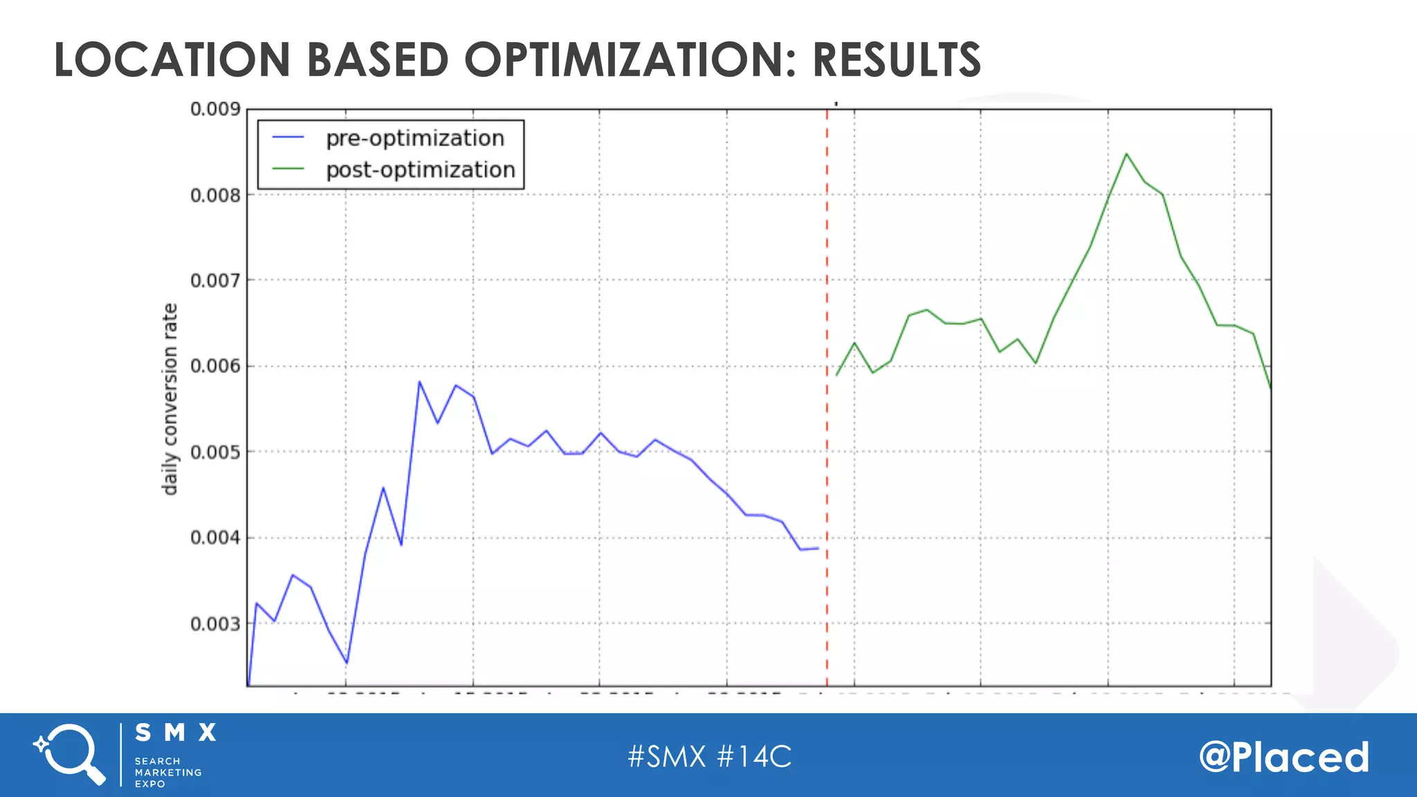 #SMX #14C @Placed
LOCATION BASED OPTIMIZATION: RESULTS
 