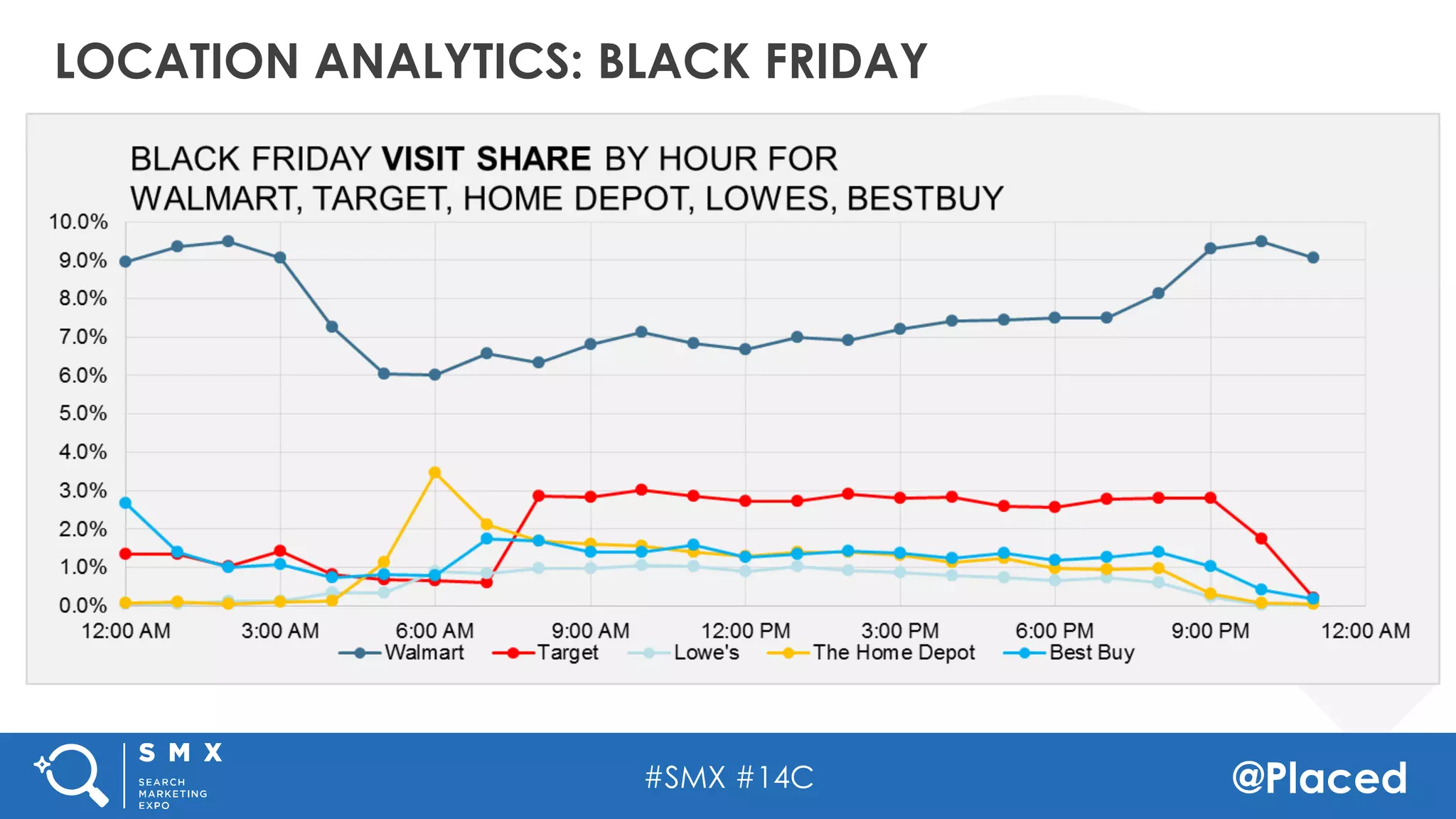 #SMX #14C @Placed
LOCATION ANALYTICS: BLACK FRIDAY
 