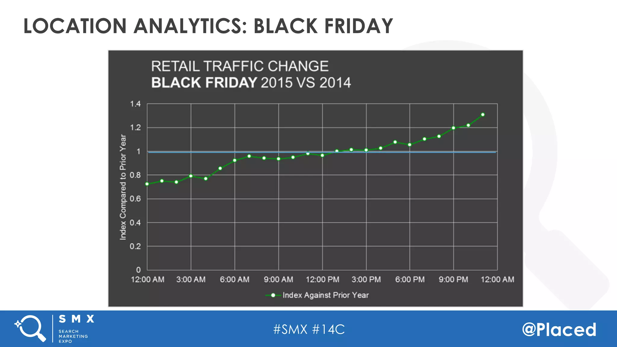 #SMX #14C @Placed
LOCATION ANALYTICS: BLACK FRIDAY
 