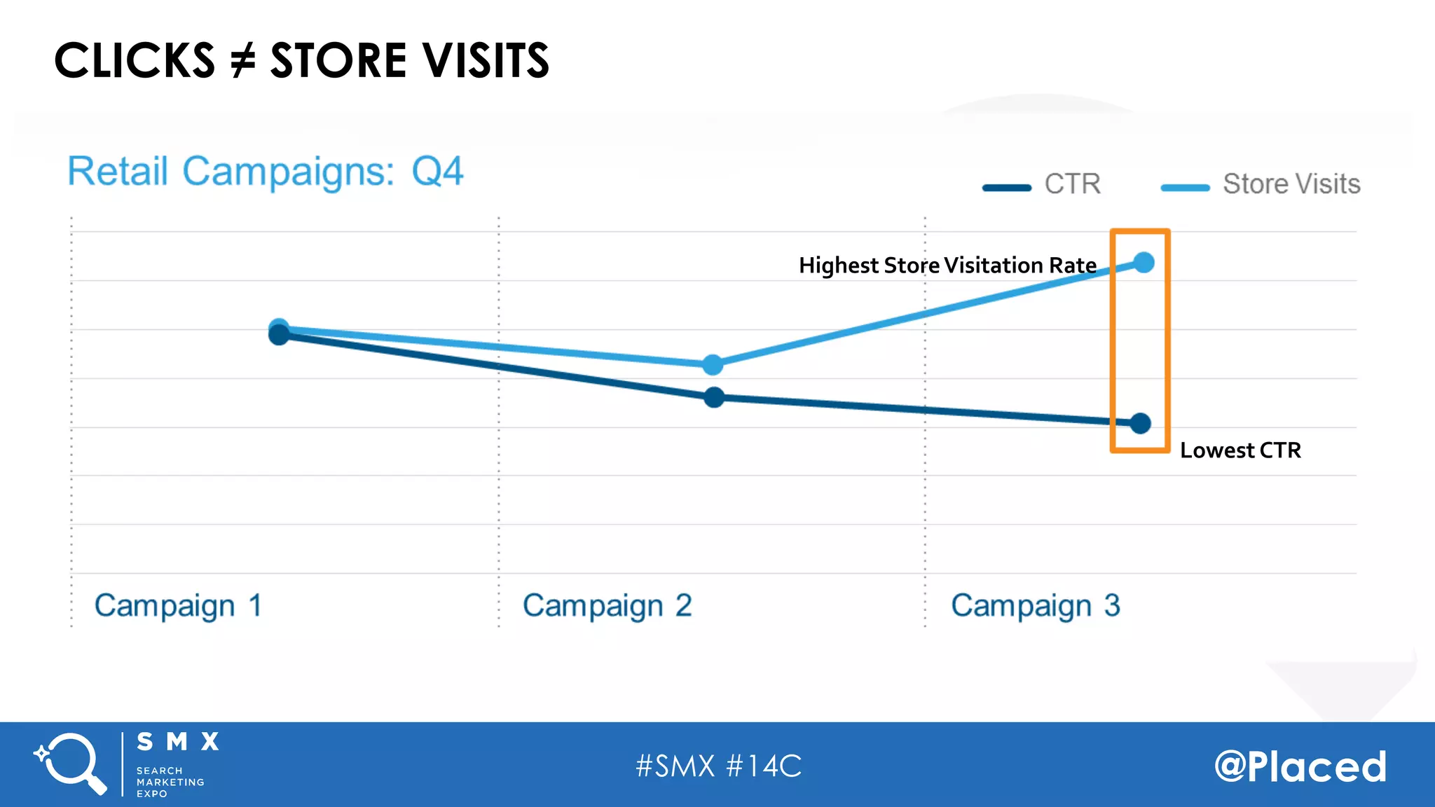 #SMX #14C @Placed
CLICKS ≠ STORE VISITS
Highest	
  Store	
  Visitation	
  Rate	
  
Lowest	
  CTR	
  
 