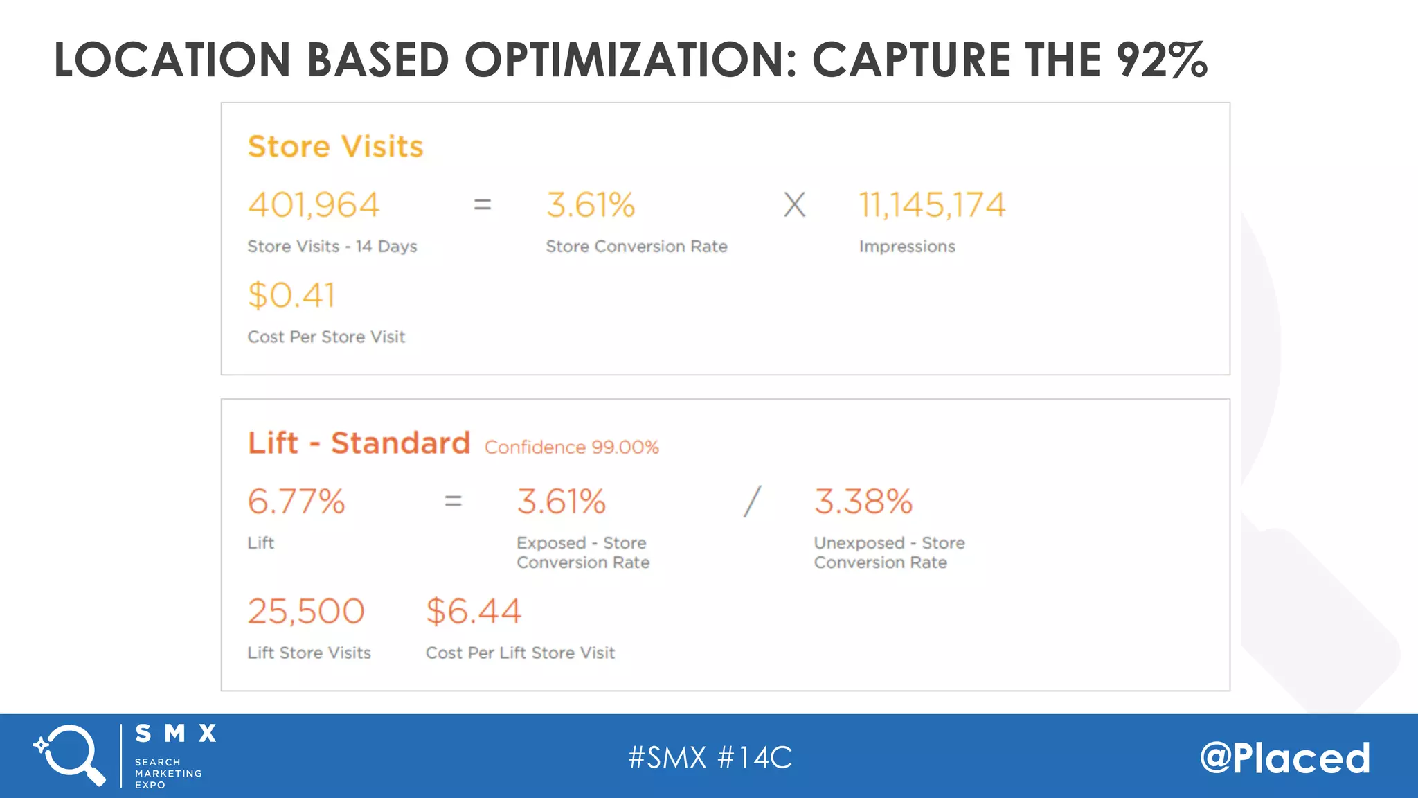 #SMX #14C @Placed
LOCATION BASED OPTIMIZATION: CAPTURE THE 92%
 
