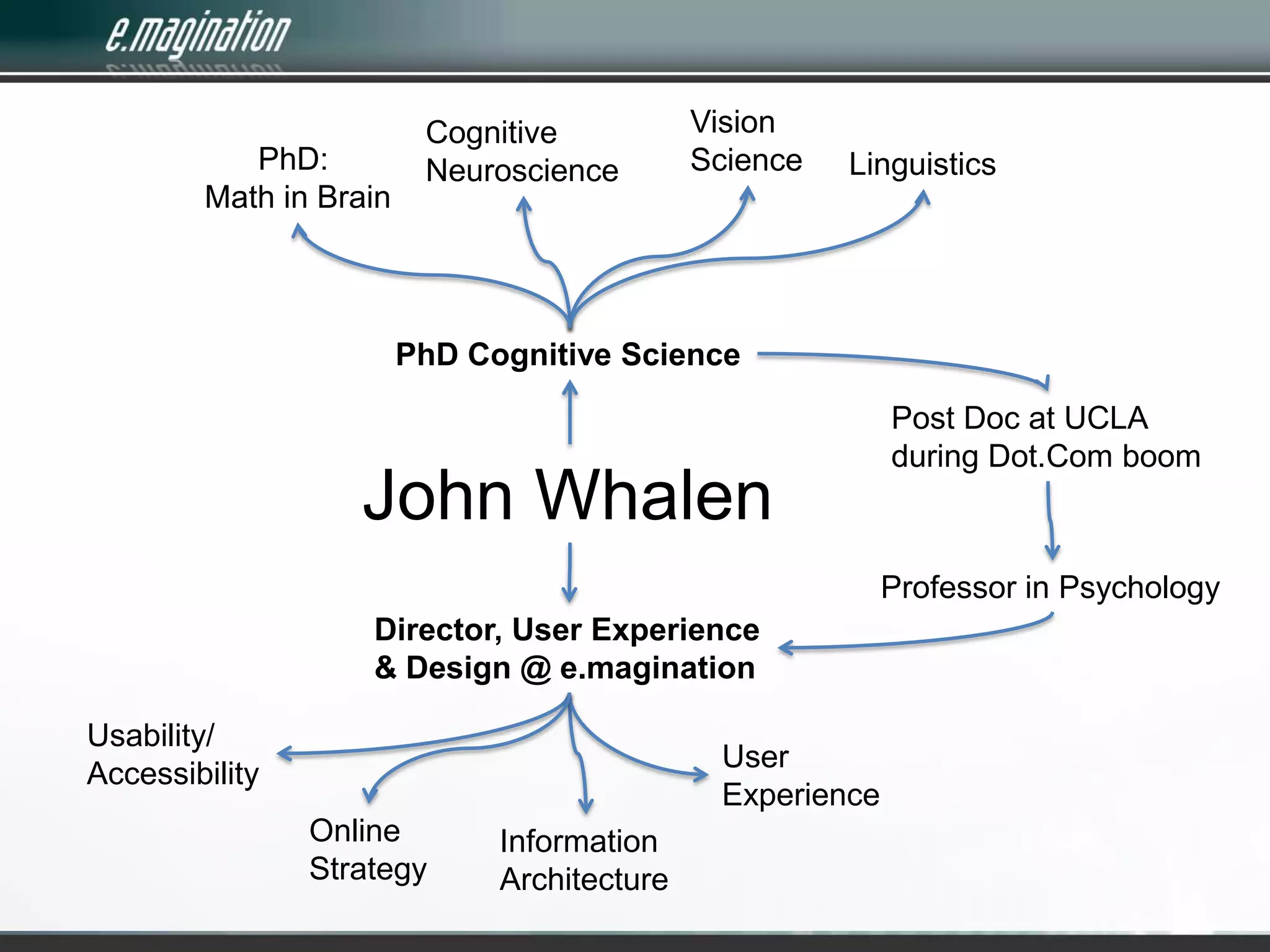 Vision ScienceCognitive NeurosciencePhD: Math in BrainLinguisticsPhD Cognitive SciencePost Doc at UCLAduring Dot.Com boomJohn WhalenProfessor in PsychologyDirector, User Experience& Design @ e.maginationUsability/AccessibilityUserExperienceOnlineStrategyInformationArchitecture