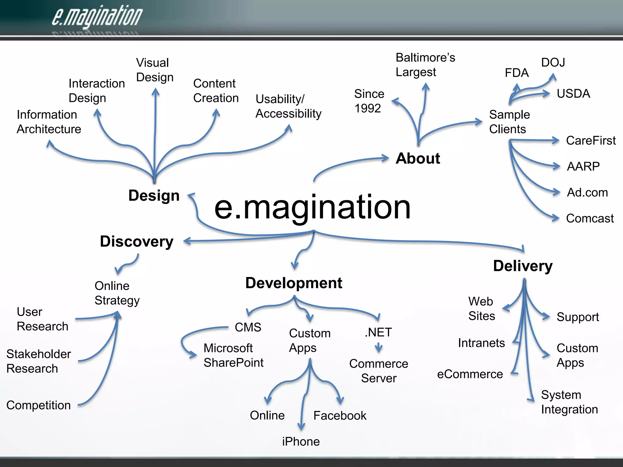 Baltimore’sLargestDOJVisualDesignFDAInteractionDesignContentCreationUSDASince 1992Usability/AccessibilityInformationArchitectureSampleClientsCareFirstAboutAARPe.maginationAd.comDesignComcastDiscoveryDeliveryDevelopmentOnlineStrategyWeb SitesUser ResearchSupportCMS.NETCustomAppsIntranetsMicrosoftSharePointCustomAppsStakeholderResearchCommerceServereCommerceSystemIntegrationCompetitionOnlineFacebookiPhone
