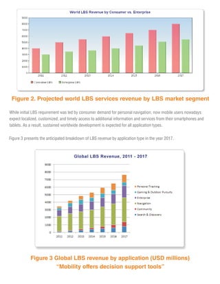 Figure 2. Projected world LBS services revenue by LBS market segment
While initial LBS requirement was led by consumer demand for personal navigation, now mobile users nowadays
expect localized, customized, and timely access to additional information and services from their smartphones and
tablets. As a result, sustained worldwide development is expected for all application types.
Figure 3 presents the anticipated breakdown of LBS revenue by application type in the year 2017.
Figure 3 Global LBS revenue by application (USD millions)
“Mobility offers decision support tools”
 