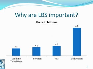 Why are LBS important?
                 Users in billions
                                          4.6




                                1.6
                1.4
   1.2




 Landline    Television         PCs   Cell phones
Telephones

                                                    13
 