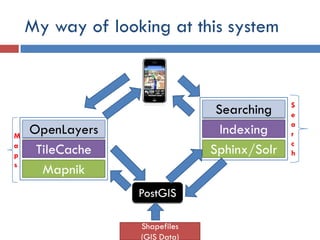 My way of looking at this system


                                             S
                                Searching    e
                                             a
M
    OpenLayers                   Indexing    r
a                                            c
p    TileCache                 Sphinx/Solr   h
s
      Mapnik
                  PostGIS

                  Shapefiles
                  (GIS Data)
 
