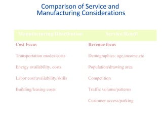 Comparison of Service and
Manufacturing Considerations
Manufacturing/Distribution

Service/Retail

Cost Focus

Revenue focus

Transportation modes/costs

Demographics: age,income,etc

Energy availability, costs

Population/drawing area

Labor cost/availability/skills

Competition

Building/leasing costs

Traffic volume/patterns
Customer access/parking

 