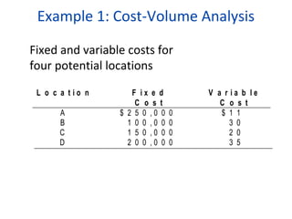 Example 1: Cost-Volume Analysis
Fixed and variable costs for
four potential locations
L o c a tio n
A
B
C
D

F ix e d
C o s t
$ 2 5 0 ,0 0
1 0 0 ,0 0
1 5 0 ,0 0
2 0 0 ,0 0

0
0
0
0

V a r ia b le
C o s t
$ 1 1
3 0
2 0
3 5

 