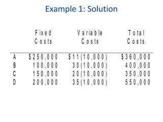 Example 1: Solution
F ix e d
C o s ts
A
B
C
D

V a r ia b le
C o s ts

T o ta l
C o s ts

$ 2 5 0 ,0 0 0
1 0 0 ,0 0 0
1 5 0 ,0 0 0
2 0 0 ,0 0 0

$ 1 1 (1 0 ,0 0 0 )
3 0 (1 0 ,0 0 0 )
2 0 (1 0 ,0 0 0 )
3 5 (1 0 ,0 0 0 )

$ 3 6 0 ,0 0 0
4 0 0 ,0 0 0
3 5 0 ,0 0 0
5 5 0 ,0 0 0

 