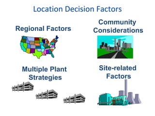 Location Decision Factors
Regional Factors

Community
Considerations

Multiple Plant
Strategies

Site-related
Factors

 
