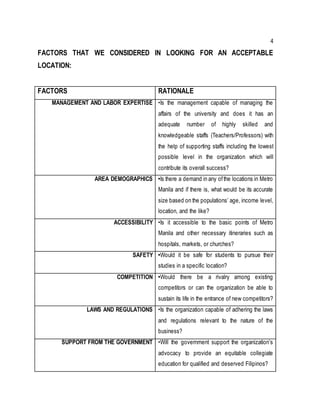 4
FACTORS THAT WE CONSIDERED IN LOOKING FOR AN ACCEPTABLE
LOCATION:
FACTORS RATIONALE
MANAGEMENT AND LABOR EXPERTISE •Is the management capable of managing the
affairs of the university and does it has an
adequate number of highly skilled and
knowledgeable staffs (Teachers/Professors) with
the help of supporting staffs including the lowest
possible level in the organization which will
contribute its overall success?
AREA DEMOGRAPHICS •Is there a demand in any ofthe locations in Metro
Manila and if there is, what would be its accurate
size based on the populations’ age, income level,
location, and the like?
ACCESSIBILITY •Is it accessible to the basic points of Metro
Manila and other necessary itineraries such as
hospitals, markets, or churches?
SAFETY •Would it be safe for students to pursue their
studies in a specific location?
COMPETITION •Would there be a rivalry among existing
competitors or can the organization be able to
sustain its life in the entrance of new competitors?
LAWS AND REGULATIONS •Is the organization capable of adhering the laws
and regulations relevant to the nature of the
business?
SUPPORT FROM THE GOVERNMENT •Will the government support the organization’s
advocacy to provide an equitable collegiate
education for qualified and deserved Filipinos?
 