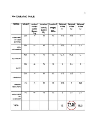 5
FACTORRATING TABLE:
FACTOR WEIGHT Location1
Araneta
Cubao,
Quezon
City
Location2
Diliman,
Quezon
City
Location3
Ortigas,
EDSA
Weighted
scores
L1
Weighted
scores
L2
Weighted
scores
L3
MANAGEMENT
AND LABOR
EXPERTISE
25% 70 90 60 17.5 22.5 15
AREA
DEMOGRAPHICS
15% 45 40 50 6.75 6 7.5
ACCESSIBILITY
15% 85 75 80 12.75 11.25 12
SAFETY
10% 60 75 50 6 7.5 5
COMPETITION
25% 70 90 60 17.5 22.5 15
LAWS AND
REGULATIONS
5% 75 80 65 3.75 4 3.25
SUPPORTFROM
THE
GOVERNMENT
5% 60 70 50 3 3.5 2.5
TOTAL 67 60.25
 
