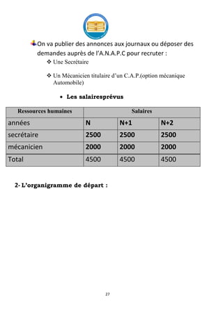 27
On va publier des annonces aux journaux ou déposer des
demandes auprès de l’A.N.A.P.C pour recruter :
 Une Secrétaire
 Un Mécanicien titulaire d’un C.A.P.(option mécanique
Automobile)
Les salairesprévus
Ressources humaines Salaires
années N N+1 N+2
secrétaire 2500 2500 2500
mécanicien 2000 2000 2000
Total 4500 4500 4500
2- L’organigramme de départ :
 