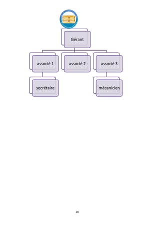 28
Gérant
associé 1
secrétaire
associé 2 associé 3
mécanicien
 
