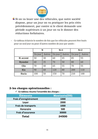 31
Si on va louer une des véhicules, que notre société
dispose, pour un jour on va pratiquer les prix cités
précédemment, par contre si le client demande une
période supérieurs à un jour on va le donner des
réductions forfaitaires.
- Ce tableau éclaircie le nombre de fois que les véhicules peuvent être loués
pour un seul jour ou pour d’autres nombre de jour par année :
N N+1 N+2
Un jour Autres Un jour Autres Un jour Autres
H. accent 50 30 60 45 85 55
Hyundai 60 35 70 50 80 60
Clio 70 40 65 55 70 55
Kia 90 60 120 80 200 110
Dacia 100 50 150 70 210 100
2-les charges opérationnelles :
 Ce tableau résume l’ensemble des charges :
Éléments Montants(DH)
Frais d’enregistrement 1000
Loyer 2000
Frais de transports 1000
Honoraire 500
Frais d’assurance 30000
Total 34500
 