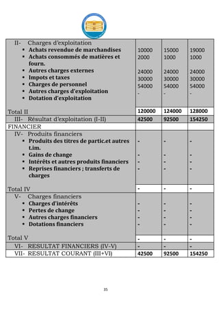 35
II- Charges d’exploitation
 Achats revendue de marchandises
 Achats consommés de matières et
fourn.
 Autres charges externes
 Impots et taxes
 Charges de personnel
 Autres charges d’exploitation
 Dotation d’exploitation
Total II
10000
2000
24000
30000
54000
-
15000
1000
24000
30000
54000
-
19000
1000
24000
30000
54000
-
120000 124000 128000
III- Résultat d’exploitation (I-II) 42500 92500 154250
FINANCIER
IV- Produits financiers
 Produits des titres de partic.et autres
t.im.
 Gains de change
 Intérêts et autres produits financiers
 Reprises financiers ; transferts de
charges
Total IV
-
-
-
-
-
-
-
-
-
-
-
-
- - -
V- Charges financiers
 Charges d’intérêts
 Pertes de change
 Autres charges financiers
 Dotations financiers
Total V
-
-
-
-
-
-
-
-
-
-
-
-
- - -
VI- RESULTAT FINANCIERS (IV-V) - - -
VII- RESULTAT COURANT (III+VI) 42500 92500 154250
 