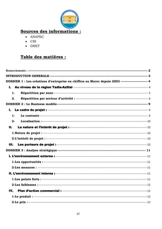 37
Sources des informations :
ANAPEC
CRI
DRET
Table des matières :
Remerciements : --------------------------------------------------------------------------------------------------------------- 2
INTRODUCTION GENERALE------------------------------------------------------------------------------------------- 3
DOSSIER 1 : Les créations d’entreprise en chiffres au Maroc depuis 2003 ------------------------- 4
I. Au niveau de la région Tadla-Azillal ---------------------------------------------------------------------------------- 4
1. Répartition par zone-------------------------------------------------------------------------------------------------------- 5
2. Répartition par secteur d’activité : ------------------------------------------------------------------------------- 6
DOSSIER 2 : Le Business modèle------------------------------------------------------------------------------------ 9
I. Le cadre du projet : -------------------------------------------------------------------------------------------------------------- 9
1- Le contexte : --------------------------------------------------------------------------------------------------------------------- 9
2- Localisation :-------------------------------------------------------------------------------------------------------------------10
II. La nature et l’intérêt de projet :-------------------------------------------------------------------------------------10
1-Nature de projet : ------------------------------------------------------------------------------------------------------------------10
2-L’intérêt de projet :---------------------------------------------------------------------------------------------------------------10
III. Les porteurs de projet : ---------------------------------------------------------------------------------------------------10
DOSSIER 3 : Analyse stratégique---------------------------------------------------------------------------------- 11
I. L’environnement externe : ----------------------------------------------------------------------------------------------------11
1-Les opportunités : -----------------------------------------------------------------------------------------------------------------11
2-Les menaces : ------------------------------------------------------------------------------------------------------------------------11
II. L’environnement interne : ----------------------------------------------------------------------------------------------------11
1-Les points forts : -------------------------------------------------------------------------------------------------------------------11
2-Les faiblesses :-----------------------------------------------------------------------------------------------------------------------12
IV. Plan d’action commercial : ---------------------------------------------------------------------------------------------12
1-Le produit : ----------------------------------------------------------------------------------------------------------------------------12
2-Le prix : ----------------------------------------------------------------------------------------------------------------------------------12
 
