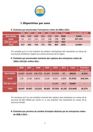 5
1.Répartition par zone
Évolution par provincedes l’entreprises créées de 2006 à 2011
2006 2007 2008 2009 2010 2011 Total Évolution2006-2010
Beni-Mellal 496 499 608 654 529 530 3316 6.65%
Azilal 21 151 111 117 138 138 676 557.14%
Fkih ben salah - - - - 124 139 263 -
Total 517 650 719 771 791 807 4255 53.00%
On constate qu’il y a une évolution de création d’entreprises très importante au niveau de
la province d’Azilal par rapport aux autres provinces de la région.
Évolution par provincedes montants des capitaux des entreprises créées de
2006 à 2011(En million dhs) :
2006 2007 2008 2009 2010 2011 Total Évolution
2006-2010
Beni-Mellal 56,687 83,307 106,7535 91,467 52,0355 60 450,25 -8,21%
Azilal 1,76 11,46 5,8615 5,135 6,321 6,835 37,3725 259,15%
Fkih ben salah - - - - 21,347 14,5 35,847 -
Total 58,447 94,667 112,615 96,602 79,7035 81,335 523,4695 36,37%
On remarque qu’il ya une évolution anormal des capitaux des entreprises au niveau de la
province de Beni Mellal par contre il y a une évolution très importante au niveau de la
province d’Azilal.
Évolution par province du nombre d’emplois déclarés par les entreprises créées
de 2006 à 2011 :
 