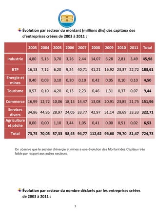 7
Évolution par secteur du montant (millions dhs) des capitaux des
d’entreprises créées de 2003 à 2011 :
2003 2004 2005 2006 2007 2008 2009 2010 2011 Total
Industrie 4,80 5,13 3,70 3,26 2,44 14,07 6,28 2,81 3,49 45,98
BTP 16,13 7,12 6,20 9,24 40,71 41,21 16,92 23,37 22,72 183,61
Energie et
mines
0,40 0,03 3,10 0,20 0,10 0,42 0,05 0,10 0,10 4,50
Tourisme 0,57 0,10 4,20 0,13 2,23 0,46 1,31 0,37 0,07 9,44
Commerce 16,99 12,72 10,06 18,13 14,47 13,08 20,91 23,85 21,75 151,96
Services
divers
34,86 44,95 28,97 24,05 33,77 42,97 51,14 28,69 33,33 322,71
Agriculture
et pêche
0,00 0,00 1,10 3,44 1,05 0,41 0,00 0,51 0,02 6,53
Total 73,75 70,05 57,33 58,45 94,77 112,62 96,60 79,70 81,47 724,73
On observe que le secteur d’énergie et mines a une évolution des Montant des Capitaux très
faible par rapport aux autres secteurs.
Évolution par secteur du nombre déclarés par les entreprises créées
de 2003 à 2011 :
 