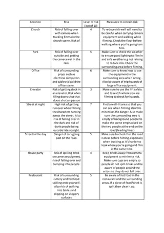 Location Risk Level of risk
(out of 10)
Measures to contain risk
Church Risk of falling over
with camera when
tracking Emma in the
church scene. Risk of
4 To reduce risk well will need to
be careful when carrying camera
equipment and walking while
filming. Check the floor before
walking where you’re going tom
film.
Park Risk of falling over
outside and getting
the camera wet in the
rain.
5 Make sure to check the weather
to ensure goodlighting to film in
and safe weather e.g not raining
to reduce risk. Check the
surroundingarea before filming.
Office Risk of surrounding
props such as
electrical computers
and cablestobuildthe
office scene.
6 Make sure to know how to use
the equipment in the
surrounding area when acting.
Also be aware of trip hazards of
large office equipment.
Elevator Riskof gettingstuck in
an elevator.Riskwhen
filing doors shut that
doors shut on person
3 Make sure to use the lift safely
and to watch where you are
filming to check for hazards.
Street at night High risk of getting
run overwhen filming
the characters running
across the street. Also
risk of falling over in
the dark and risk of
dunk people being
outside late at night.
7 Find a well-lit area so that you
can see when filming also this
minimisesthe danger.Alsomake
sure the surrounding area is
empty of background people to
make the scene emphasised on
the two people atthe end on the
road (leading lines)
Street in the day Danger of cars going
past on the road.
5 Make sure to check that the road
isclear before filming,especially
when tracking as it’s harder to
lookwhere you’re goingand film
at the same time.
House party Risk of spilling drink
on cameraequipment,
riskof falling over and
bumping into people.
4 Keep drinks away from camera
equipment to minimise risk.
Make sure cups are empty so
people donot spill drinks and be
aware of people around the
actors so they do not fall over.
Restaurant Risk of surrounding
cutlery and hot food
spilling onto yourself.
Also risk of walking
into tables and
slipping on slippery
surfaces
5 Be aware of hot food in the
restaurant and the surrounding
areas. If a piece of food/drink is
spilt then clear it up.
 