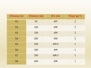 Distance (x) Distance (m) R.L (m) Slope (g) %
X1 50 497 2
X2 100 498 2
X3 150 499 2
X4 200 500 2
X5 250 499.5 1
X6 300 499 1
X7 350 498.5 1
X8 400 498 1
 