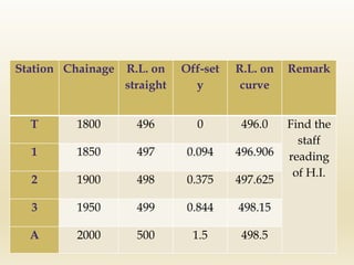 Station Chainage R.L. on
straight
Off-set
y
R.L. on
curve
Remark
T 1800 496 0 496.0 Find the
staff
reading
of H.I.
1 1850 497 0.094 496.906
2 1900 498 0.375 497.625
3 1950 499 0.844 498.15
A 2000 500 1.5 498.5
 