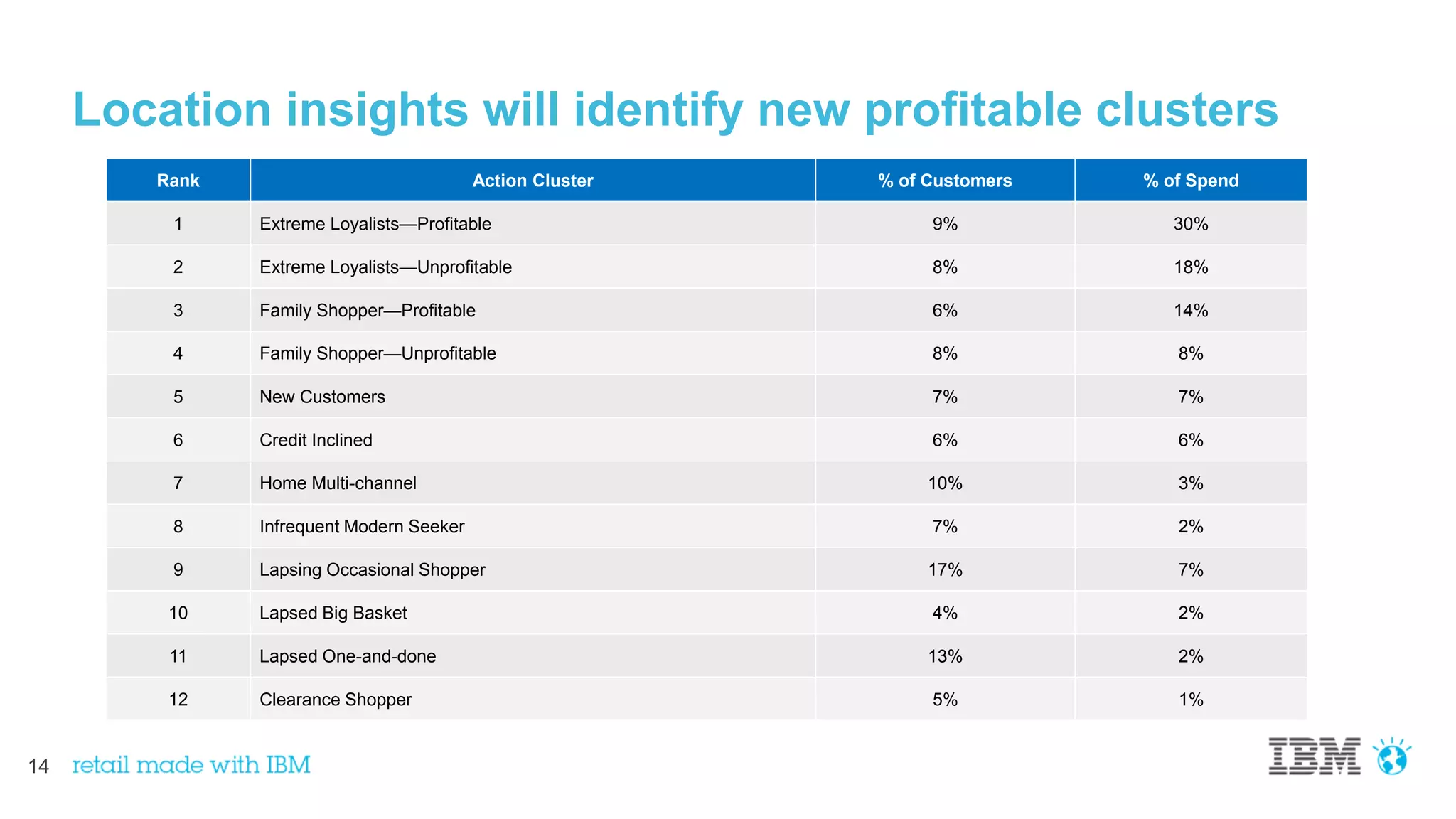 14
Location insights will identify new profitable clusters
Rank Action Cluster % of Customers % of Spend
1 Extreme Loyalists—Profitable 9% 30%
2 Extreme Loyalists—Unprofitable 8% 18%
3 Family Shopper—Profitable 6% 14%
4 Family Shopper—Unprofitable 8% 8%
5 New Customers 7% 7%
6 Credit Inclined 6% 6%
7 Home Multi-channel 10% 3%
8 Infrequent Modern Seeker 7% 2%
9 Lapsing Occasional Shopper 17% 7%
10 Lapsed Big Basket 4% 2%
11 Lapsed One-and-done 13% 2%
12 Clearance Shopper 5% 1%
 