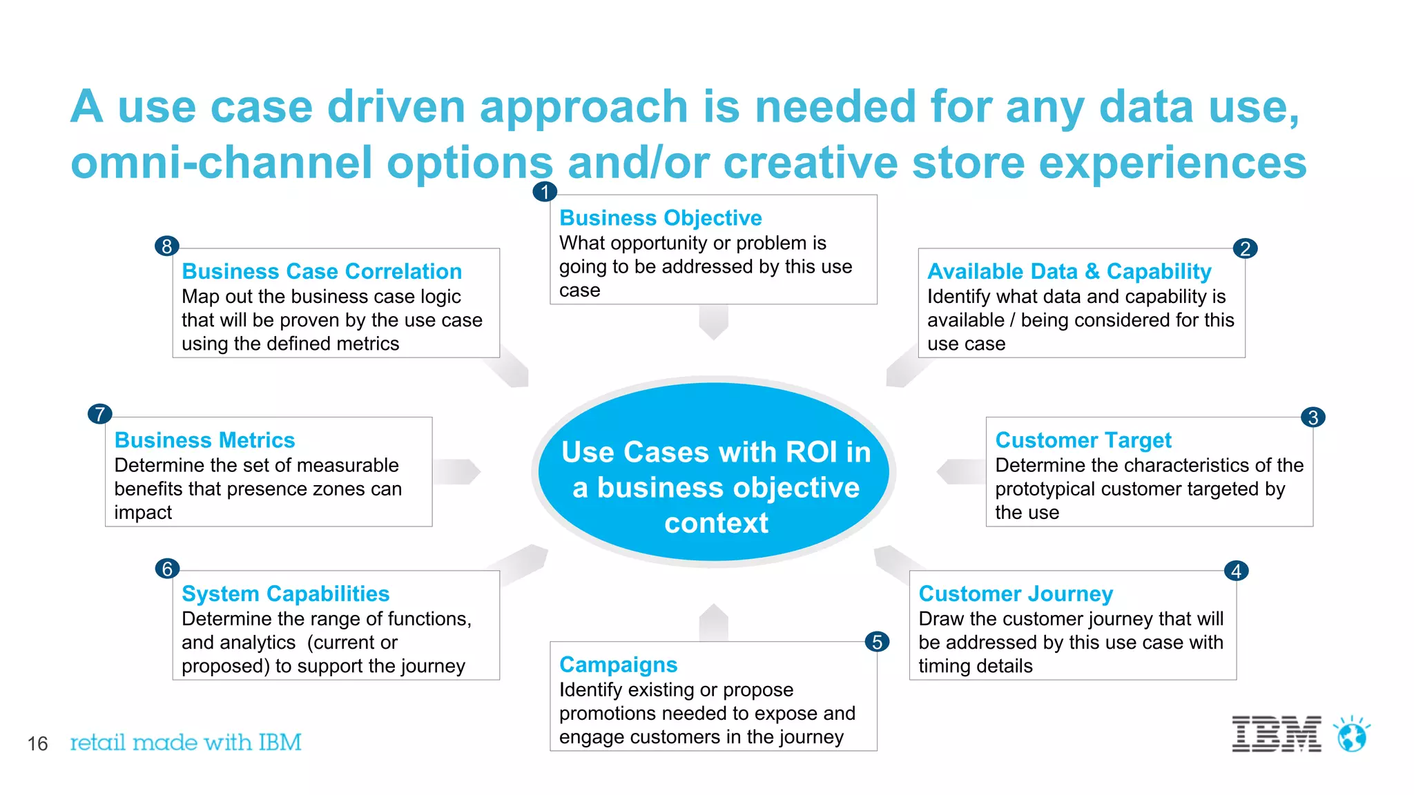 16
A use case driven approach is needed for any data use,
omni-channel options and/or creative store experiences
Business Metrics
Determine the set of measurable
benefits that presence zones can
impact
Customer Target
Determine the characteristics of the
prototypical customer targeted by
the use
Business Objective
What opportunity or problem is
going to be addressed by this use
case
Campaigns
Identify existing or propose
promotions needed to expose and
engage customers in the journey
System Capabilities
Determine the range of functions,
and analytics (current or
proposed) to support the journey
Available Data & Capability
Identify what data and capability is
available / being considered for this
use case
Customer Journey
Draw the customer journey that will
be addressed by this use case with
timing details
Business Case Correlation
Map out the business case logic
that will be proven by the use case
using the defined metrics
3
4
1
2
5
6
7
8
Use Cases with ROI in
a business objective
context
 
