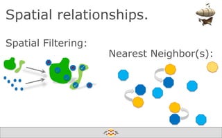 Spatial relationships.
Spatial Filtering:

Nearest Neighbor(s):

Create harmony between data and applications

 
