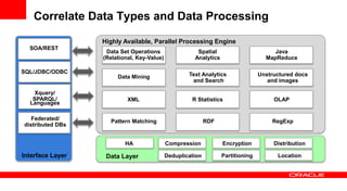 Correlate Data Types and Data Processing
Highly Available, Parallel Processing Engine
SOA/REST

Data Set Operations
(Relational, Key-Value)

Spatial
Analytics

Java
MapReduce

Data Mining

Text Analytics
and Search

Unstructured docs
and images

Xquery/
SPARQL/
Languages

XML

R Statistics

OLAP

Federated/
distributed DBs

Pattern Matching

RDF

RegExp

SQL/JDBC/ODBC

HA

Interface Layer

Data Layer

Compression

Encryption

Distribution

Deduplication

Partitioning

Location

 