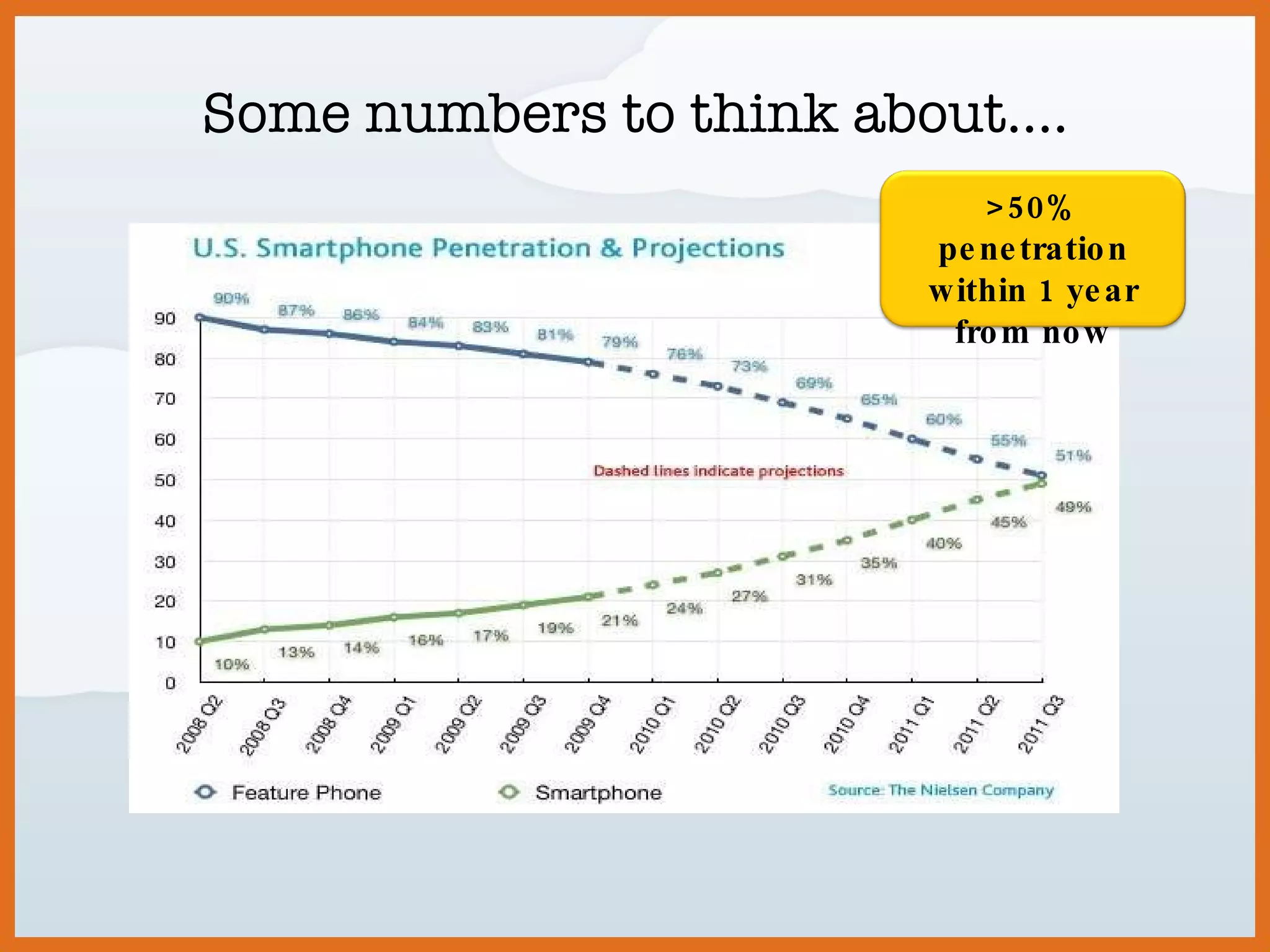 Some numbers to think about…. >50% penetration within 1 year from now 