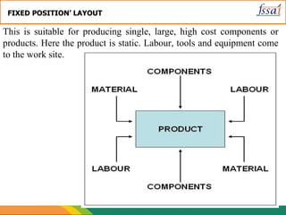 19
FIXED POSITION’ LAYOUT
This is suitable for producing single, large, high cost components or
products. Here the product is static. Labour, tools and equipment come
to the work site.
 