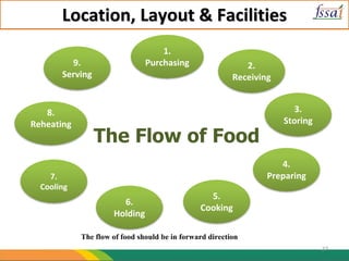 Location, Layout & Facilities
The flow of food should be in forward direction
9.
Serving
1.
Purchasing 2.
Receiving
3.
Storing
4.
Preparing
5.
Cooking
6.
Holding
7.
Cooling
8.
Reheating
The Flow of Food
27
 