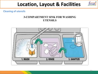 Location, Layout & Facilities
Cleaning of utensils
3-COMPARTMENT SINK FOR WASHING
UTENSILS
52
 