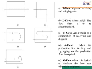 8
a) I-Flow: separate receiving
and shipping area.
(b) L-Flow: when straight line
flow chart is to be
accommodated.
(c) U-Flow: very popular as a
combination of receiving and
dispatch
(d) S-Flow: when the
production line is long and
zigzagging on the production
floor is required.
(e) O-Flow when it is desired
to terminate the flow near
where it is originated
 