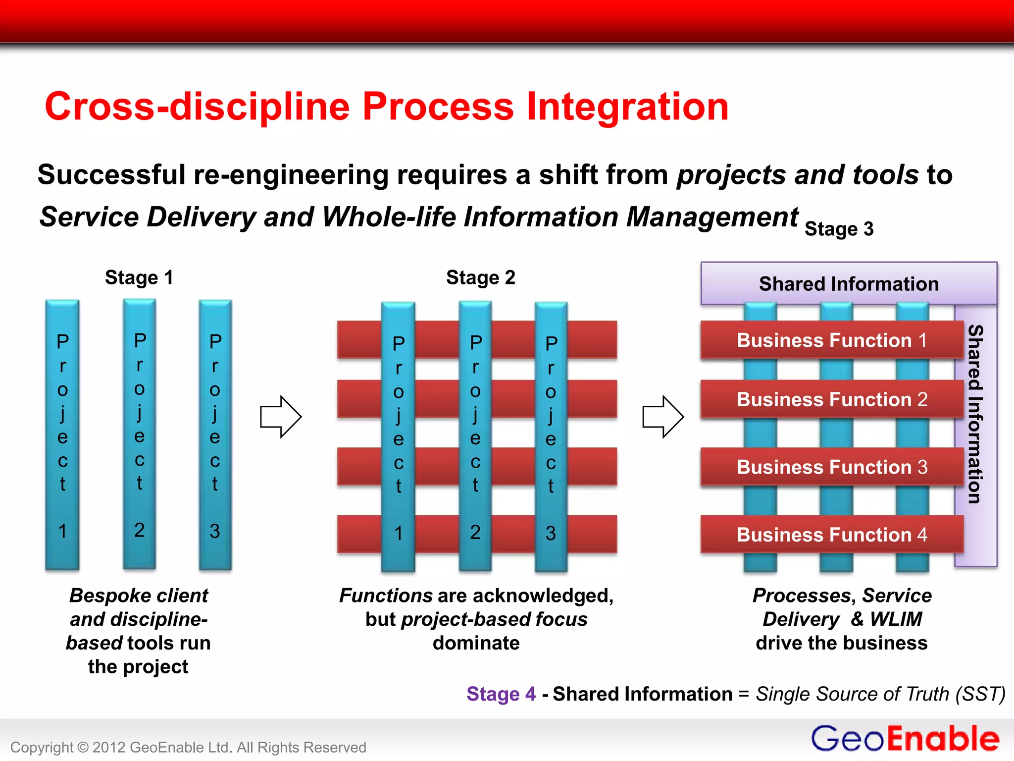 Cross-discipline Process Integration
   Successful re-engineering requires a shift from projects and tools to
   Service Delivery and Whole-life Information Management Stage 3

             Stage 1                                      Stage 2                          Shared Information




                                                                                                                  Shared Information
      P          P          P                         P     P       P                    Business Function 1
                                                                                              Function 1
      r          r          r                         r     r       r
      o          o          o                         o     o       o                    Business Function 2
                                                                                              Function 2
      j          j          j                         j     j       j
      e          e          e                         e     e       e
      c          c          c                         c     c       c                    Business Function 3
                                                                                              Function 3
      t          t          t                         t     t       t

      1          2          3                         1     2       3                    Business Function 4


       Bespoke client                         Functions are acknowledged,                  Processes, Service
       and discipline-                          but project-based focus                     Delivery & WLIM
       based tools run                                 dominate                            drive the business
         the project
                                                            Stage 4 - Shared Information = Single Source of Truth (SST)

Copyright © 2012 GeoEnable Ltd. All Rights Reserved
 