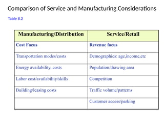 Comparison of Service and Manufacturing Considerations
Manufacturing/Distribution Service/Retail
Cost Focus Revenue focus
Transportation modes/costs Demographics: age,income,etc
Energy availability, costs Population/drawing area
Labor cost/availability/skills Competition
Building/leasing costs Traffic volume/patterns
Customer access/parking
Table 8.2
 