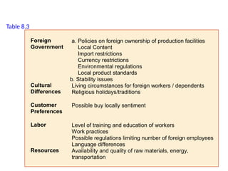 Foreign
Government
a. Policies on foreign ownership of production facilities
Local Content
Import restrictions
Currency restrictions
Environmental regulations
Local product standards
b. Stability issues
Cultural
Differences
Living circumstances for foreign workers / dependents
Religious holidays/traditions
Customer
Preferences
Possible buy locally sentiment
Labor Level of training and education of workers
Work practices
Possible regulations limiting number of foreign employees
Language differences
Resources Availability and quality of raw materials, energy,
transportation
Table 8.3
 